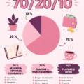 Une femme heureuse analysant son budget avec la méthode 70/20/10.