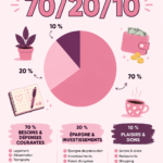 Une femme heureuse analysant son budget avec la méthode 70/20/10.
